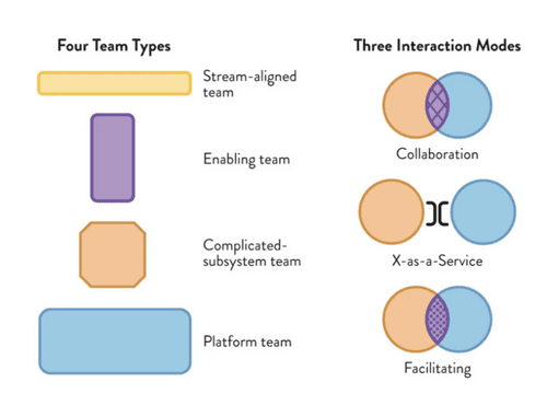About Team Topologies and Context Mapping
