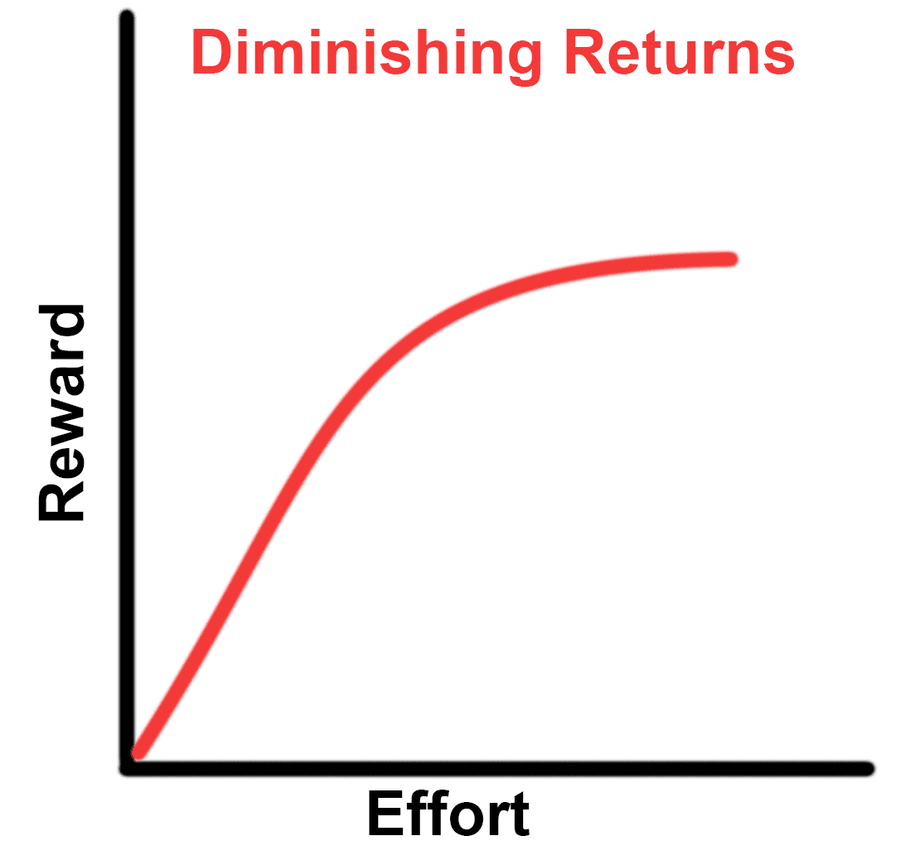 The Diminishing Returns Curve 