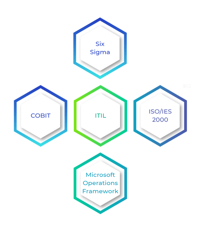 ITSM Frameworks