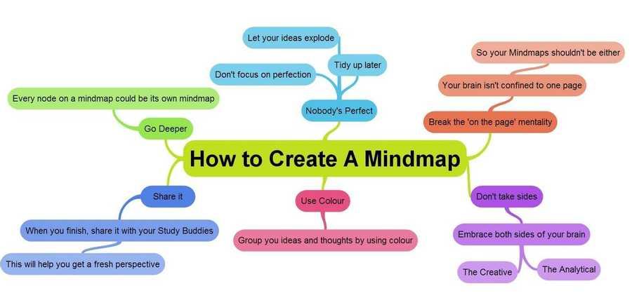 Mind Map It
