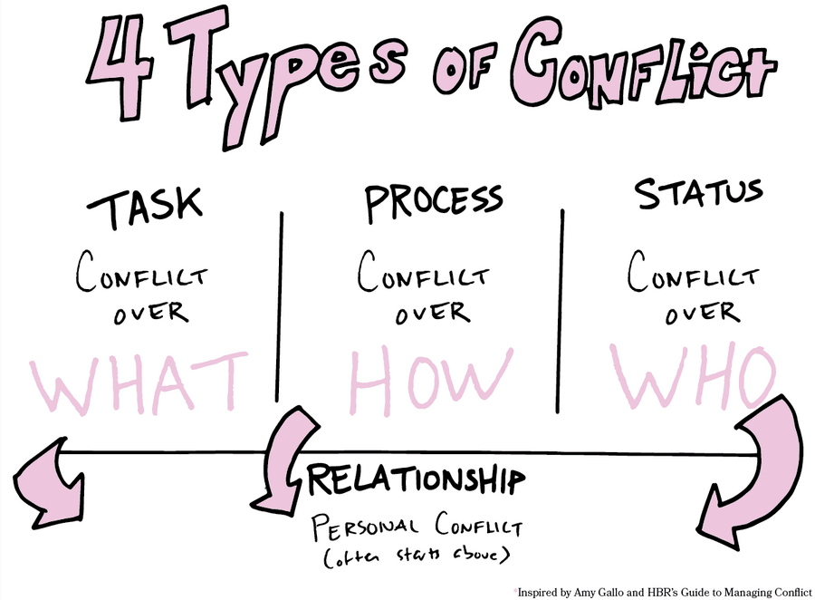 Task Vs Relationship Conflict