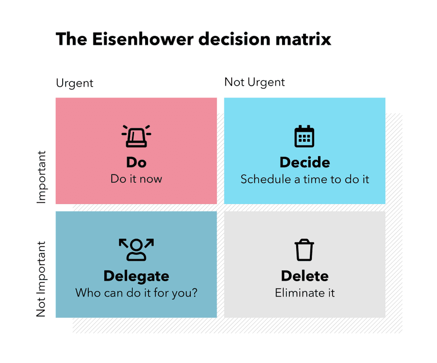 Planning with the Eisenhower Priority Matrix