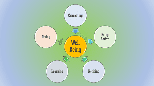 Indicators of Human Well-Being
