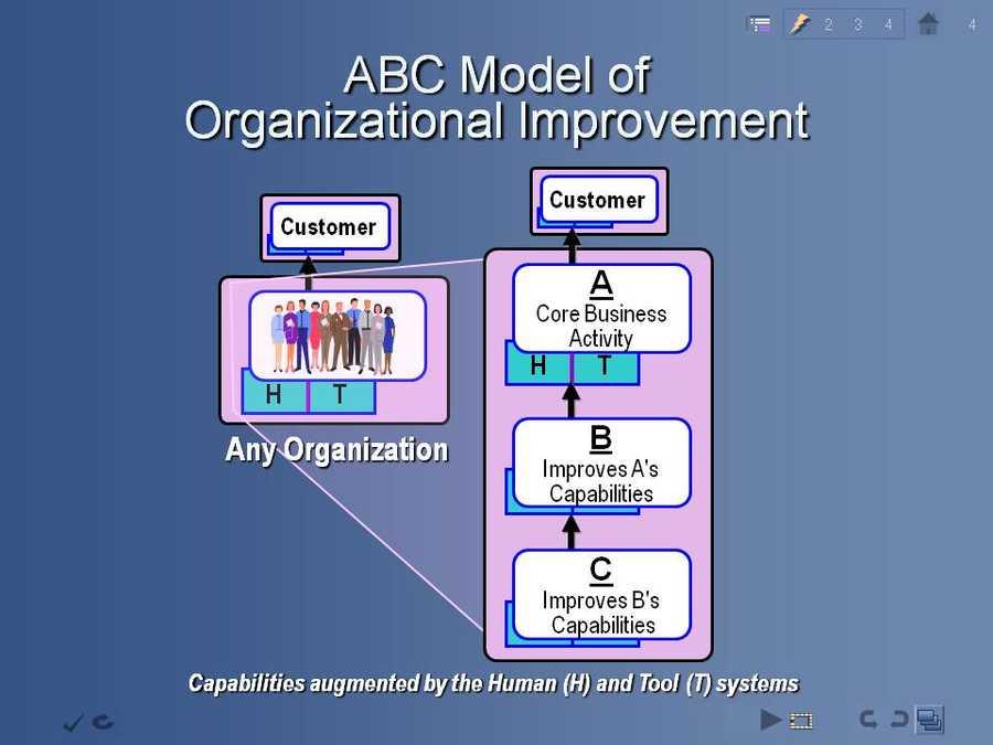 ABCs of Organizational Improvement