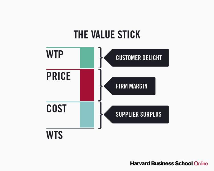 Value explained