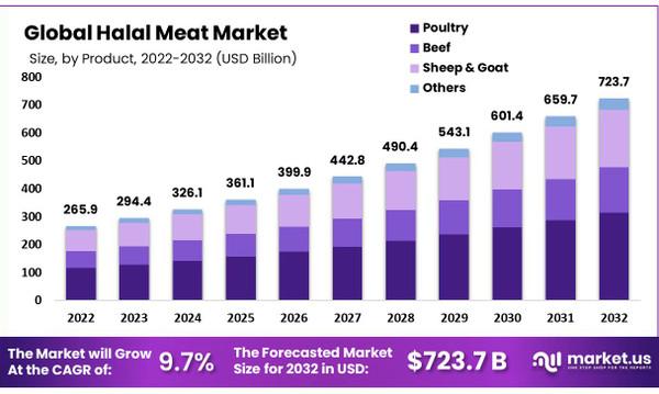 Halal Meat Market Size, Growth Analysis | Forecast 2032