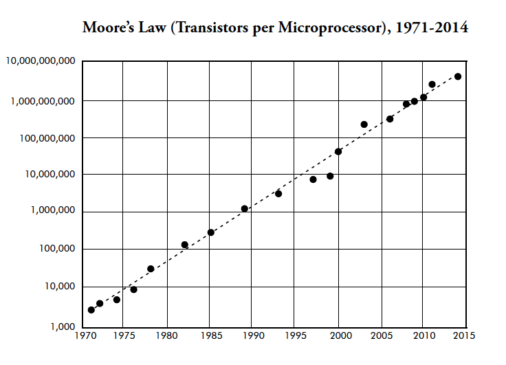 The Moore's Law
