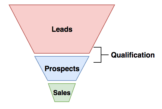 How to qualify a sales prospect