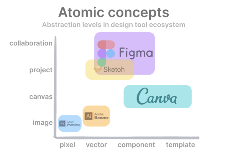 Figma bet on collaborative product design