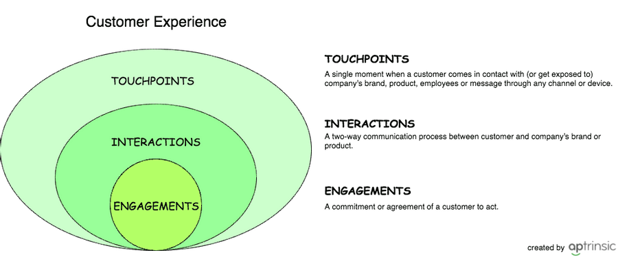 Understanding Customer Experience in SaaS