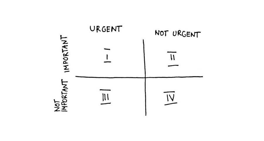 The Time Management Matrix