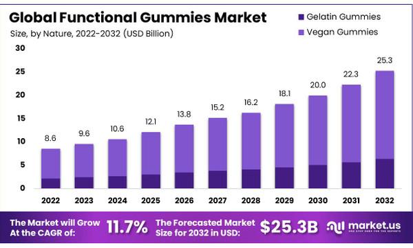 Functional Gummies Market Share, Trends, And Forecast 2032