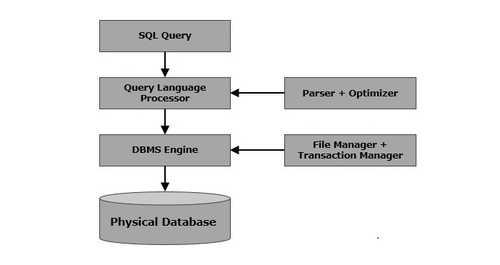 SQL - Overview