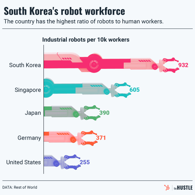 The Robot Workforce is Rising Quickly
