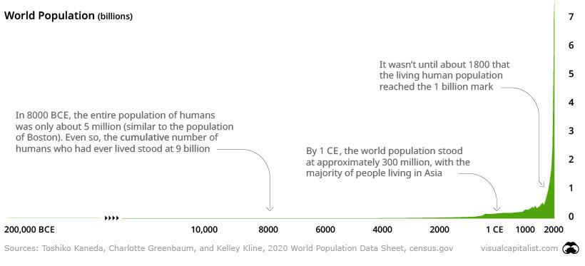 The combined human population