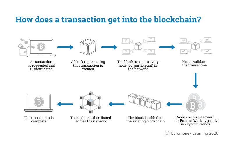 How Do Blockchains Work?
