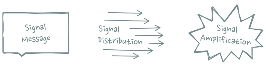 Taxonomy of Signaling