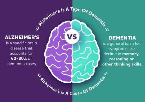 Dementia vs. Alzheimer’s Disease: What is the Difference?
