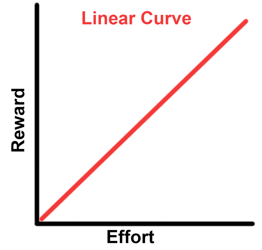 Assumption Of A Linear Curve 