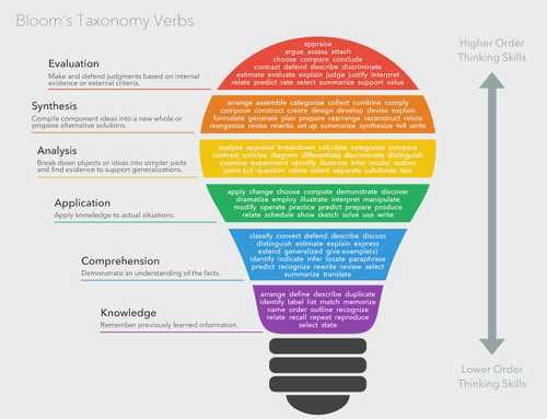 Using Bloom's Taxonomy for Effective Learning