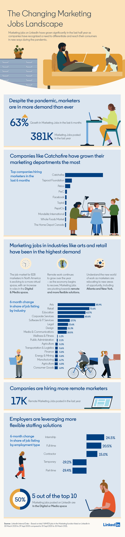 LinkedIn Shares New Insight Into the Most In-Demand Marketing Roles and Skills [Infographic]