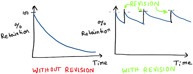 Revision Plan