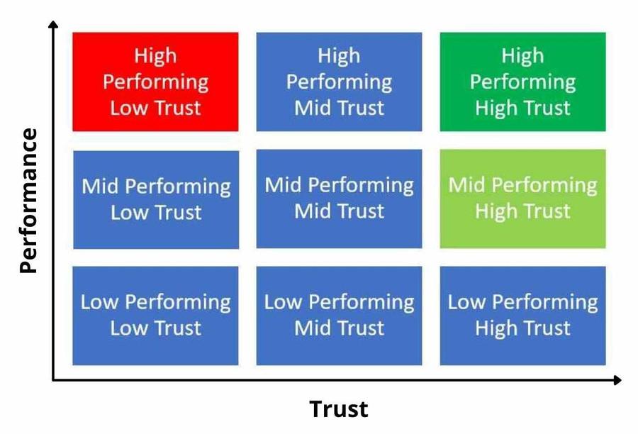 Performance vs trust