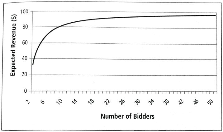Factors To Consider: Profile of Potential Bidders