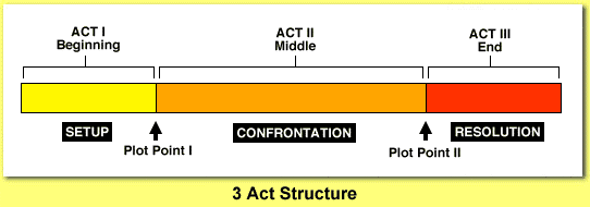 Three-Act Storytelling Structure