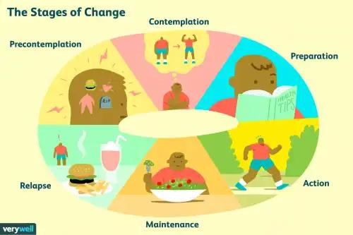 The 6 Stages of Behavior Change
