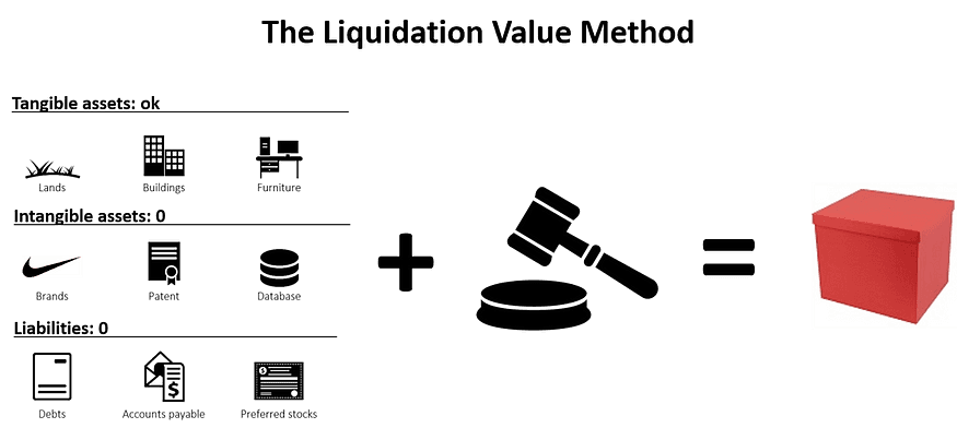 Value your startup with the Liquidation Value Method