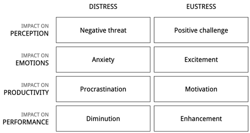 The two sides of stress: distress and eustress