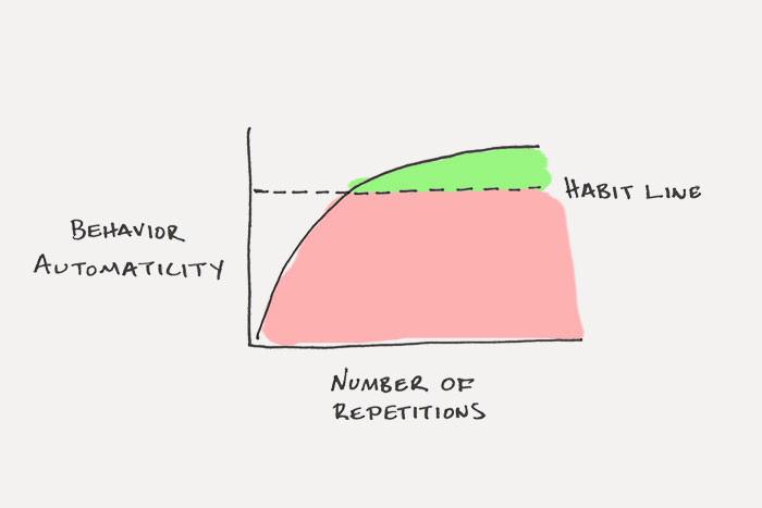 The time it takes to form a habit