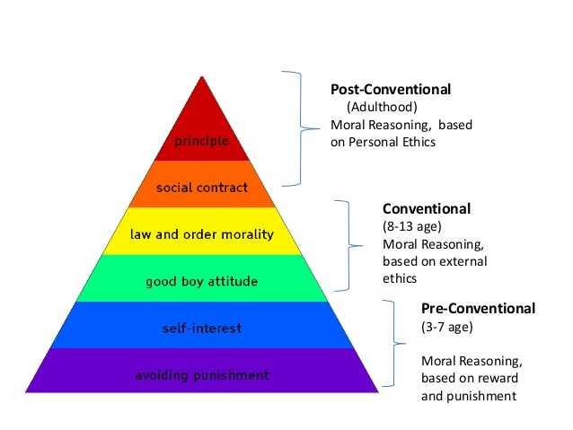 Stages of moral development