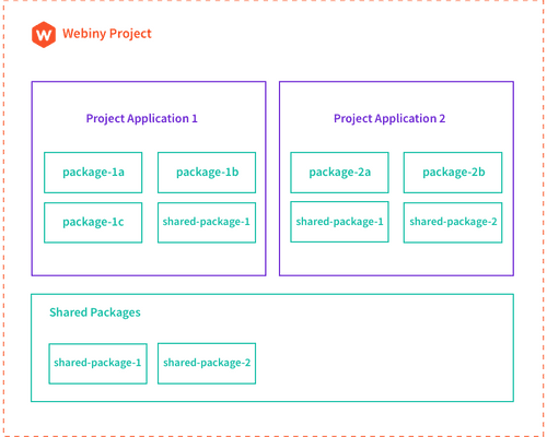 How Webiny Built a Serverless Application Framework