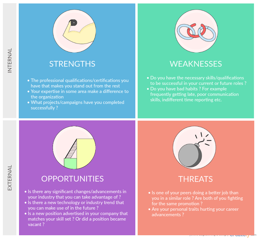 Use of a Personal SWOT Analysis