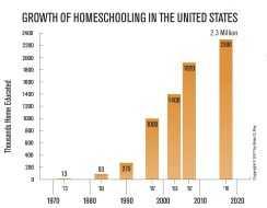 Homeschooling: The Research, Scholarly articles, studies, facts, research