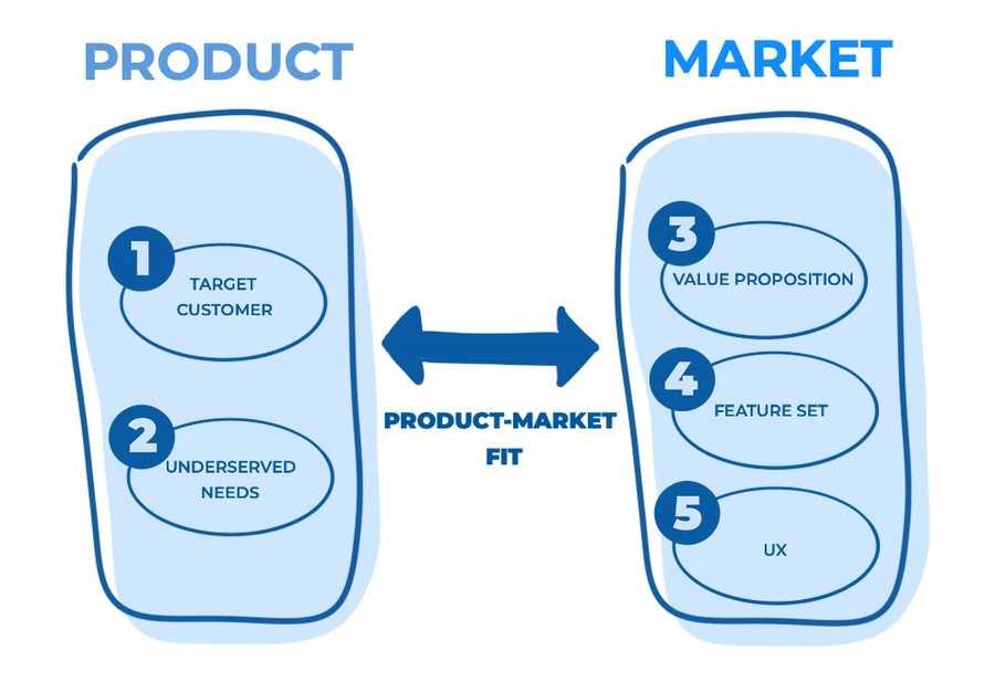WHAT IS PRODUCT-MARKET FIT, REALLY?