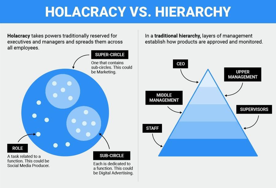 Holacracy 