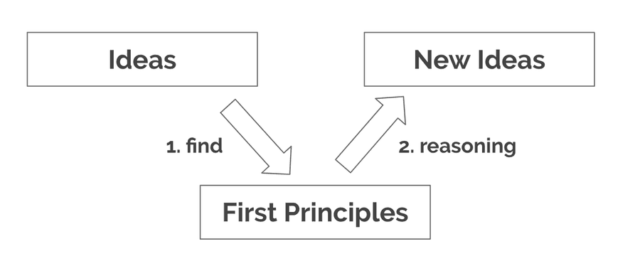 First Principles Thinking