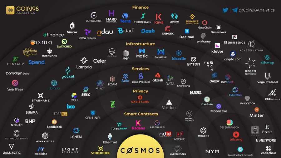 Cosmos Blockchain (ATOM)