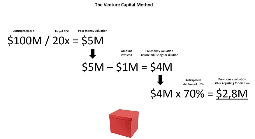 Value your startup with the Venture Capital Method