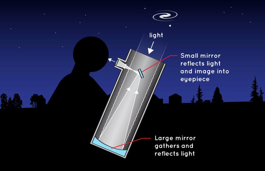 A telescope that uses mirrors is called a reflecting telescope