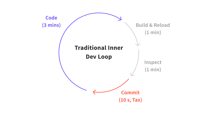 Inner Dev Loop