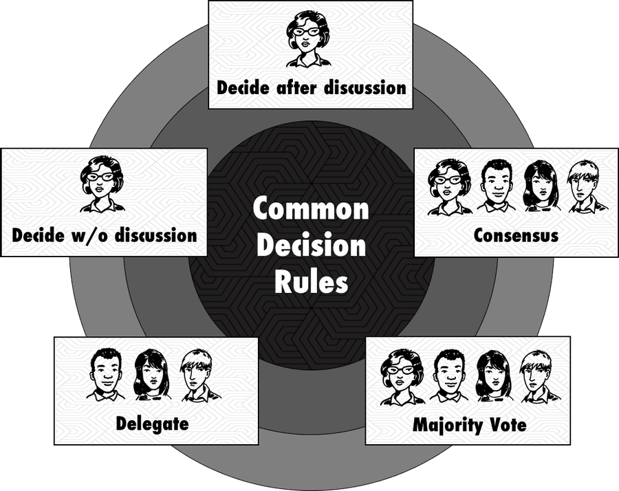 Types Of Decision Rules: Decision By Consensus