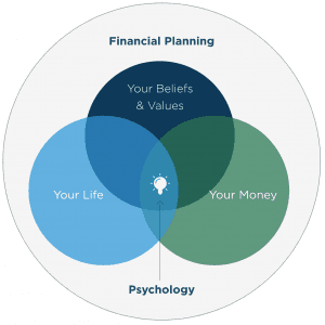 What Does Psychology Have to do With Financial Planning? | Facet Wealth