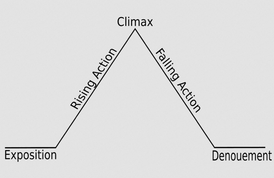 Five-Act Storytelling Structure
