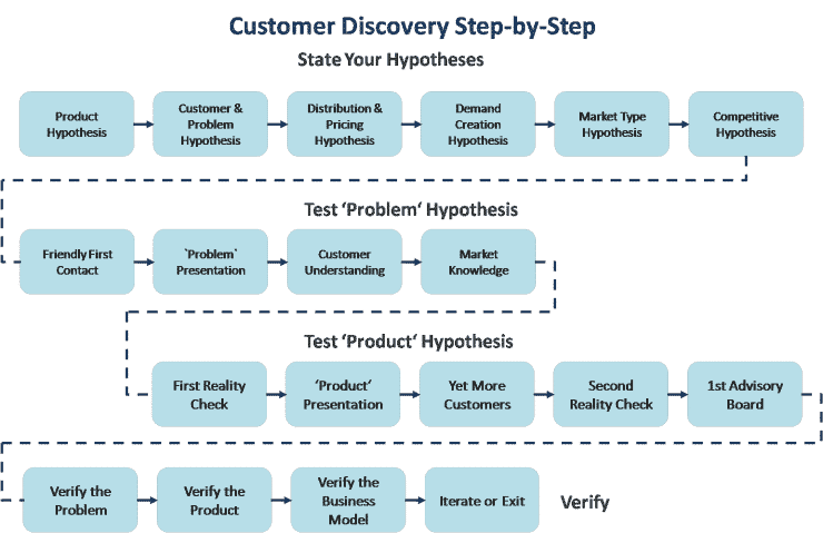 Customer Discovery Hypotheses