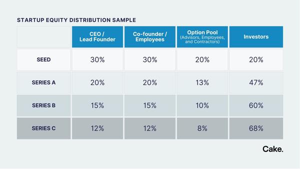 Startup Equity Split: How to Distribute Equity the Right Way