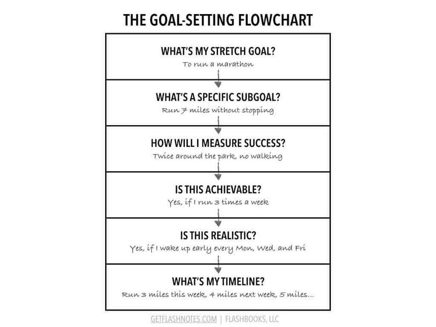 The Goal-Setting Flow Chart